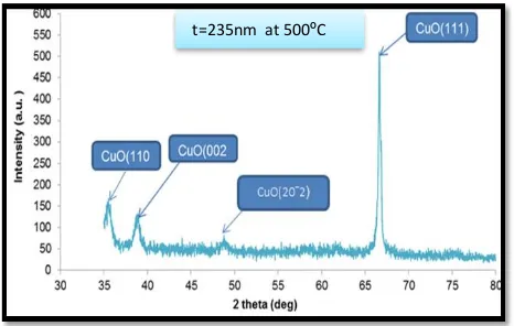 Fig.(5) shows the relationship between the transmittance spectrum and the wavelength for the CuO thin films deposited on glass substrate  ,  