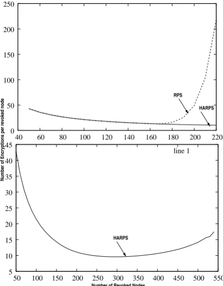 Figure 3.Comparison of two approaches - one using two paralleldeployments of RPS and the second using one deployment of HARPSwith L=6 .