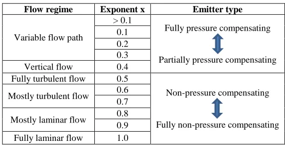 Table (2): Emitter exponent values for various emitters (ASAE, 1985) 