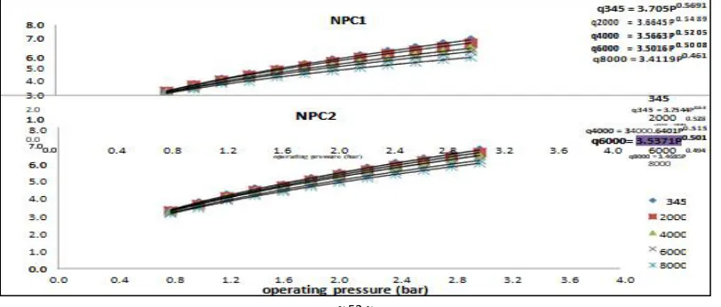 Table 4: Micro-irrigation system uniformity classification based on uniformity coefficient  