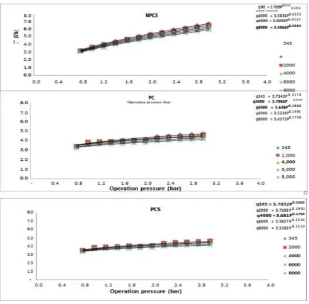 Fig. 3: Effect of water salinity on emitters flow rate. 
