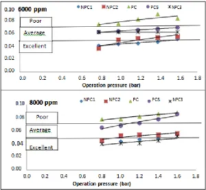 Fig.4: a: Effect of emitter type on the coefficient of variation (CV) under different pressure head