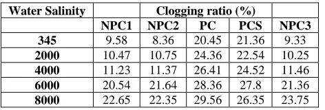 Table 5: The effect of different emitter types and saline water on clogging percent  