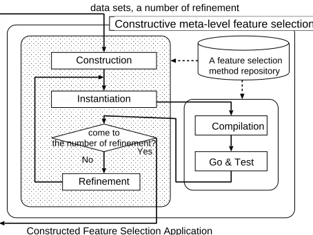 Figure 5.An overview of constructive meta-level feature selectionsystem.