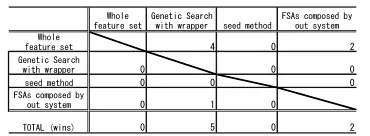 Figure 8. Pseudo-code of the feature selection algorithm for waveform-5000.