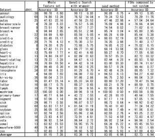 TABLE III.S TO SELECT FEATURE SUBSET ON