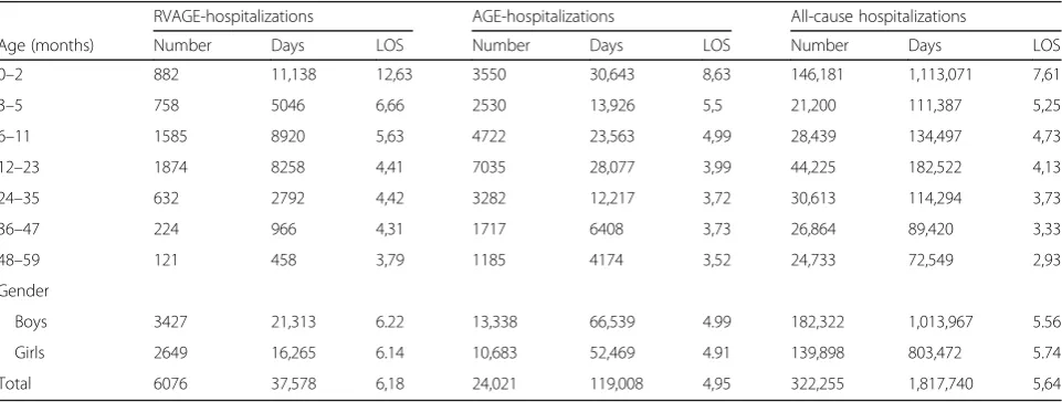 Table 1 Descriptive analysis of cumulative hospitalizations for RVAGE, AGE and total hospitalizations in children <5 years old of TheRegion of Valencia between 2002 and 2015