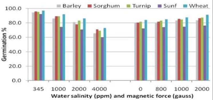 Fig. 5: Effect of magnetic force or water salinity on the germination percentage (%) for barley, sorghum, turnip, sunflower, and wheat