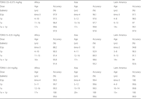 Table 1 Performance of optimized PQ regimen options by region and assessed TDRs