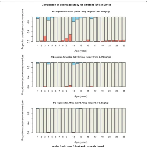 Fig. 1 Comparison of dosing accuracy for modelled dose ranges in Africa. Population under (red), over (blue) and correctly (white) dosed by age forAfrica using three dose ranges (0.1–0.4, 0.125–0.375 and 0.15–0.35 mg/kg)