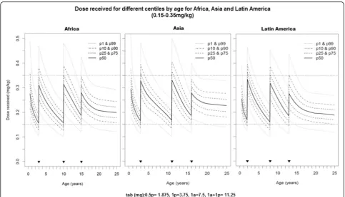 Fig. 2 Predicted intake dose for selected body weight centiles by age for Africa, Asia and Latin America using a dose range of 0.15–0.35 mg/kg.Proportion of the population in the three regions predicted to receive doses between 0 and 15-0.35 mg/kg (tab = 3.75 mg) by age for PQ, blacktriangle indicates regimen cut-offs on the horizontal axis as follows: Africa = 6 months (mo)-3, 4–10, 11–15 and 16+ years; Asia =6mo-3, 4–11, 12–16 and 17+ years; Latin America = 6mo-2, 3–8, 9–13 and 14+ years