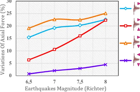 Fig. 13. Variations of axial force in terms of earthquake magnitudes for diameter of 10 meters
