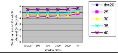 Figure 5. Number of EMM Nodes deleted  