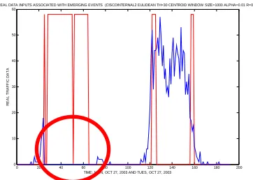 Figure 9. Emerging events vs. window size  