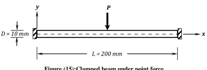 Figure (15):Clamped beam under point force 
