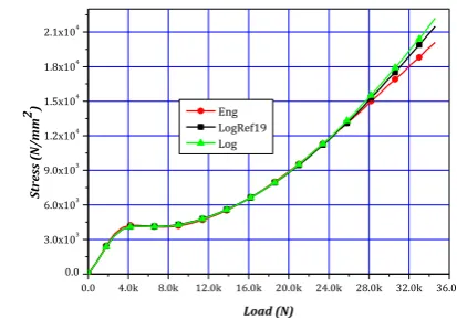 Table (10): Average Nodal Stress in x-direction at mid span 