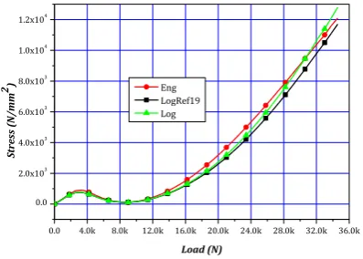 Table (13) Maximum Principal Stress at Mid-span 