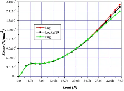 Figure (22) Maximum Principal Stress at Mid-span 