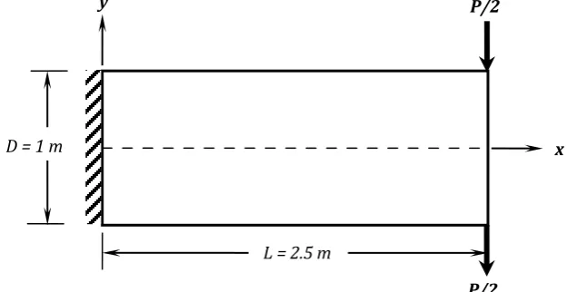 Figure (1) Cantilever plate with vertical load at free end  