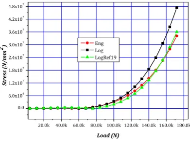 Figure (2): Average Nodal Stress in                            Figure (3): Average Nodal Stress in x-direction at mid span                                                y-direction at mid span 