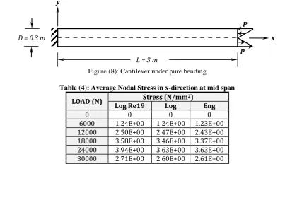 Figure (6) Average Nodal Stress in                              Figure (7) Average shear stress at Support 
