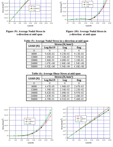Figure (9): Average Nodal Stress in                                Figure (10): Average Nodal Stress in x-direction at mid span                                          y-direction  at mid span 
