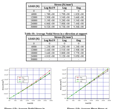 Figure (13): Average Nodal Stress in                                   Figure (14): Average Shear Stress at  y-direction at support                                                        support