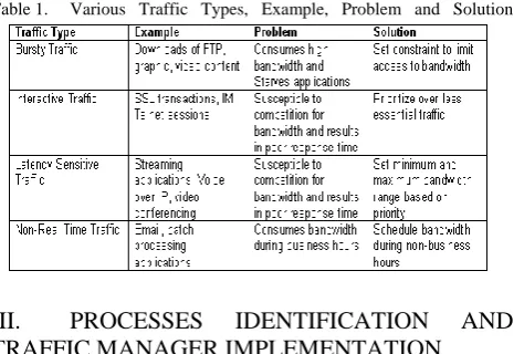 Table 1. Process