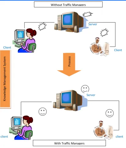 Fig. 2.  Ethernet connected network showing effect of knowledge managerment system 