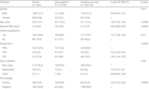 Table 2 Univariable logistic regression analysis of potential predictors of tuberculosis death