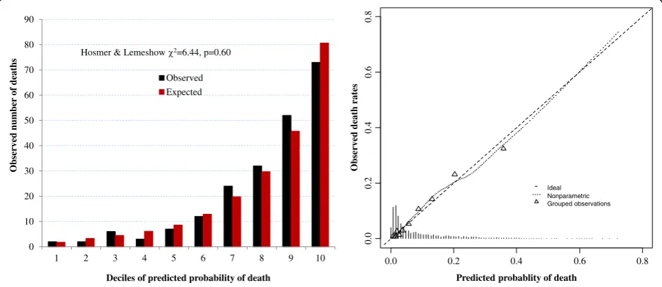 Fig. 1 Calibration figures of tuberculosis prognostic score