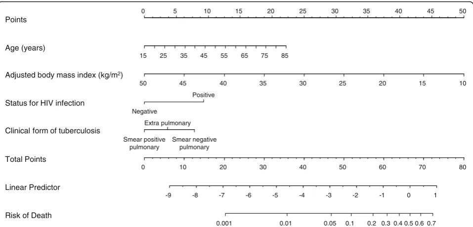 Table 4 Performance at different score thresholds of tuberculosis prognostic point scoring