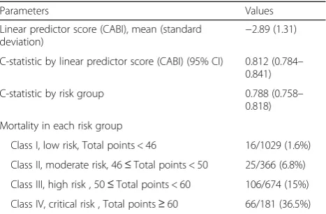 Table 5 Discriminative performances of tuberculosis simpleprognostic score (CABI) and risk categories
