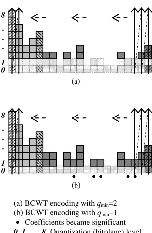 TABLE I.  ALGORITHM FOR ENCODING ONE BCWT UNIT 