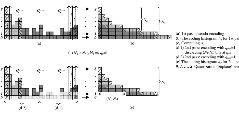 Figure 5.  Example of BCWT two-pass encoding based on coding histogram 