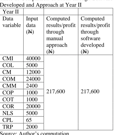 Table 2: Comparison of Profit through Software Developed and Approach at Year II Year II    