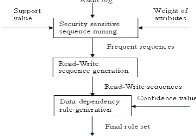 Fig. 1 schematically. First, audit logs are given as input for security sensitive sequence mining