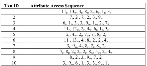 TABLE I.  EXAMPLE TRANSACTIONS FOR THE SEQUENCE MINING A 
