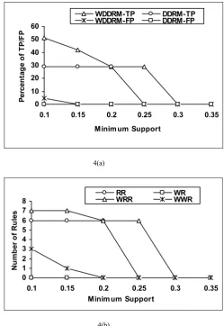 Figure 4. (a)  TP/FP Vs. Minimum Support for Weight ratio 1:2:3  (b) 