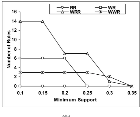 Figure 6.   (a) TP/FP Vs. Minimum Support for Weight ratio 1:5:6  (b) Number of Rules Vs