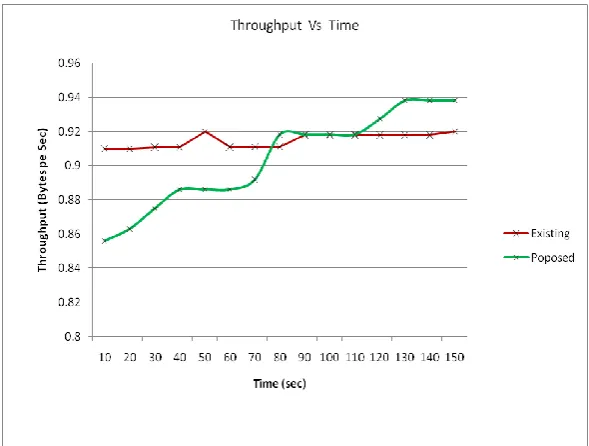 Fig 2.Comparison of existing sytem with proposed in terms of energy remaining at node 9   