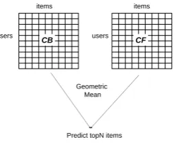 Figure 2. CF and CBF processes done in parallel