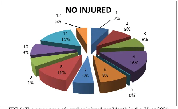 FIG 5cThe percentage of number injured per Month in the  Year 2009  