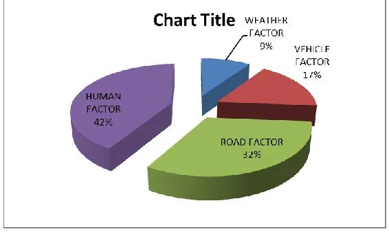 FIG 7a percentage distribution of the factor   