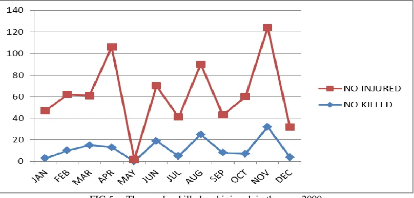Figure 5a sFigure 5a shows the number of persons killed and number of persons injured from the month January to the month of  the month of eDcember 2009
