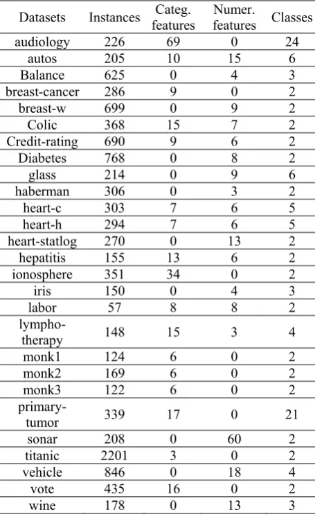 TABLE I. THE USED CLASSIFICATION DATASETS 