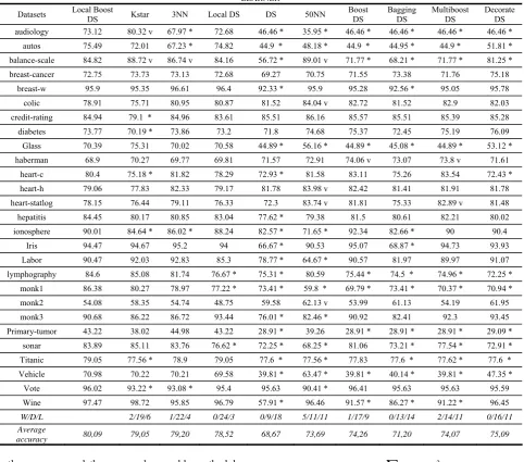 TABLE  II. COMPARING LOCAL BOOSTING DS WITH INSTANCE BASED CLASSIFIERS AND OTHER ENSEMBLES THAT USE DS AS BASE LEARNER 