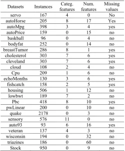TABLE III. THE USED REGRESSION DATASETS 