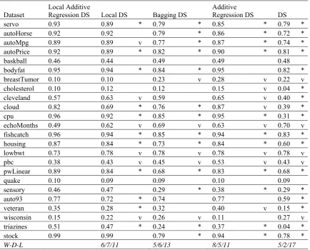 TABLE IV. COMPARING LOCAL ADDITIVE REGRESSION DS WITH OTHER TECHNIQUES THAT USE DS AS BASE LEARNER 
