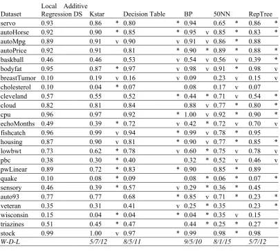 TABLE V. COMPARING LOCAL ADDITIVE REGRESSION DS WITH OTHER LEARNERS 